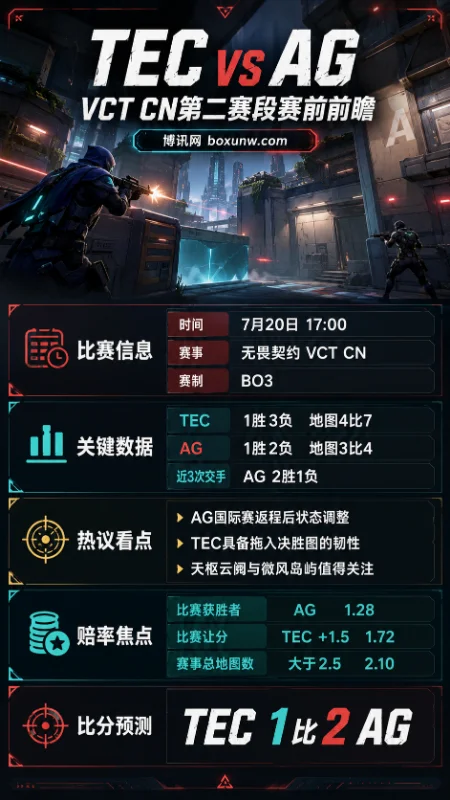 TEC vs AG | 2026 VCT CN第二赛段 | 7月20日17:00 | 赛前分析与投注预测