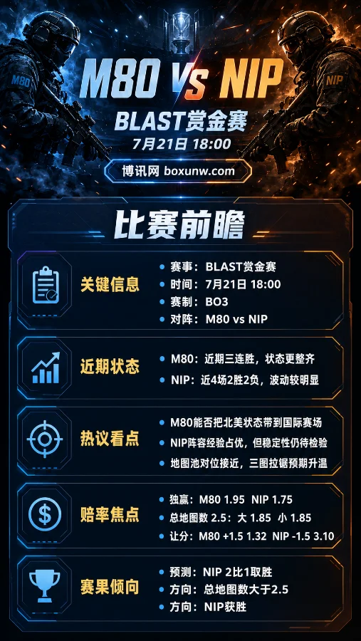 CS2 BLAST赏金赛:M80 vs NIP大战在即!3大核心看点与1.75致胜赔率深度解析