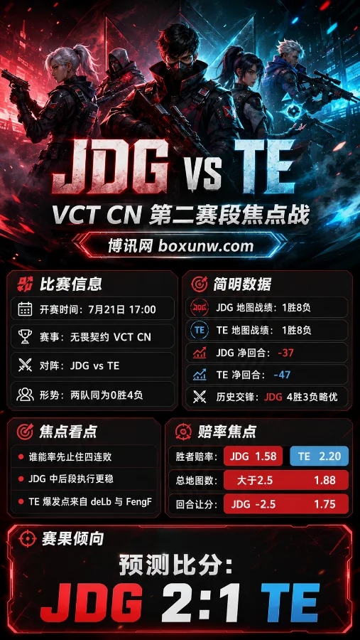 JDG vs TE | 2026 VCT CN第二赛段 | 17:00 | 垫底止败战前瞻与赔率分析