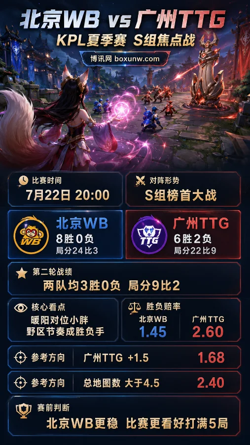 北京WB vs 广州TTG | 2026 KPL夏季赛第二轮 | 赔率1.45对2.60 | S组榜首战前瞻与投注分析