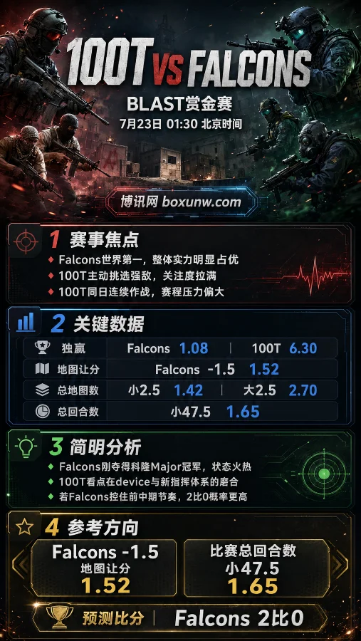 100T vs Falcons | 7月23日BLAST赏金赛S2 | 世界第一冲击零封 | 赔率分析与比赛预测