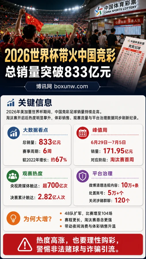2026世界杯引爆博彩业，中国体彩世界杯销量突破833亿元 | 淘汰赛首周创峰值