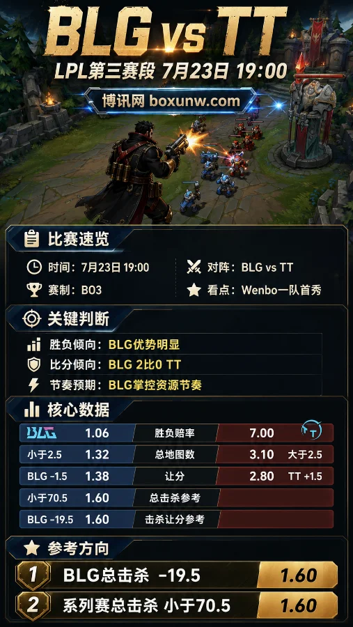 BLG回归LPL首战遭遇TT！Bin缺阵Wenbo首发，揭秘1.38让局赔率背后的3大胜负关键