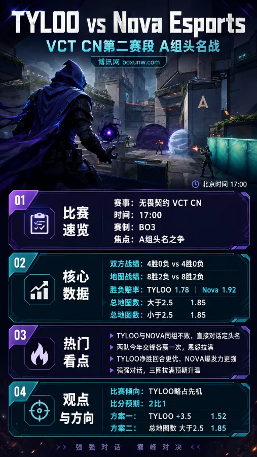 TYL vs NOVA | VCT CN第二赛段A组头名战 | 赔率1.78对1.92 | 前瞻与投注分析