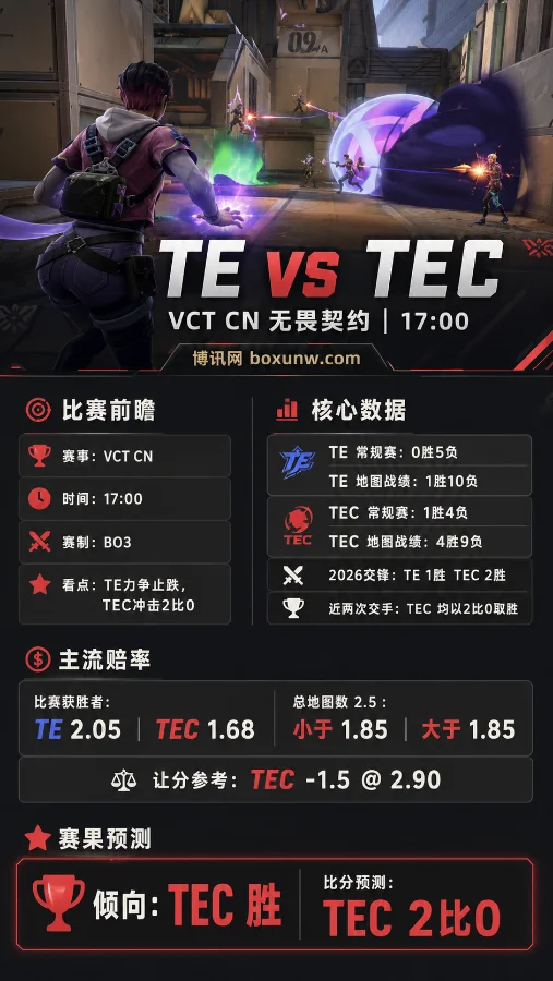 TE vs TEC | 2026 VCT CN第二赛段排位赛 | 17:00 | 赔率分析与赛果预测