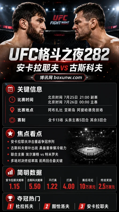 2026 UFC格斗之夜282 | 安卡拉耶夫迎战古斯科夫 | 阿布扎比站赛程、看点与赔率解析