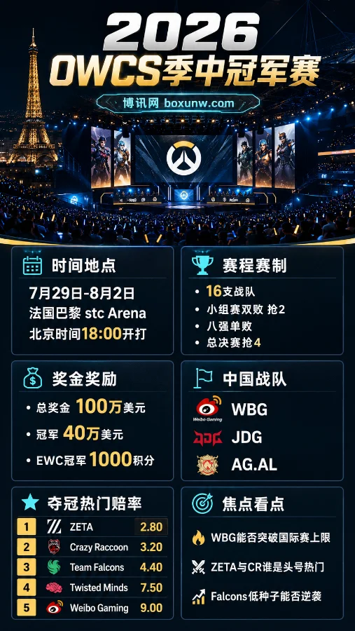 2026 OWCS季中冠军赛 | 7月29日巴黎开战 | 赛制、奖金与夺冠赔率前瞻