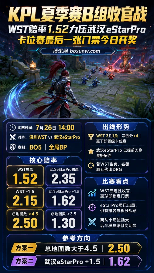 KPL夏季赛B组收官战:WST赔率1.52力压武汉eStarPro,卡位赛最后一张门票今日开奖