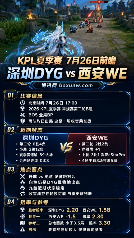 KPL夏季赛7月26日前瞻:深圳DYG对阵西安WE,两支出局战队的收官之战