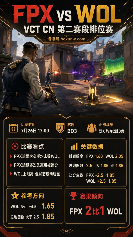 FPX vs WOL | 2026 VCT CN第二赛段排位赛 | 17:00 | 赔率分析与赛果预测