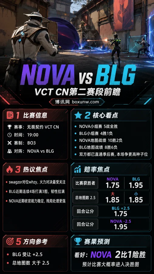 NOVA vs BLG | 无畏契约VCT CN第二赛段 | 19:00赔率分析与赛前预测