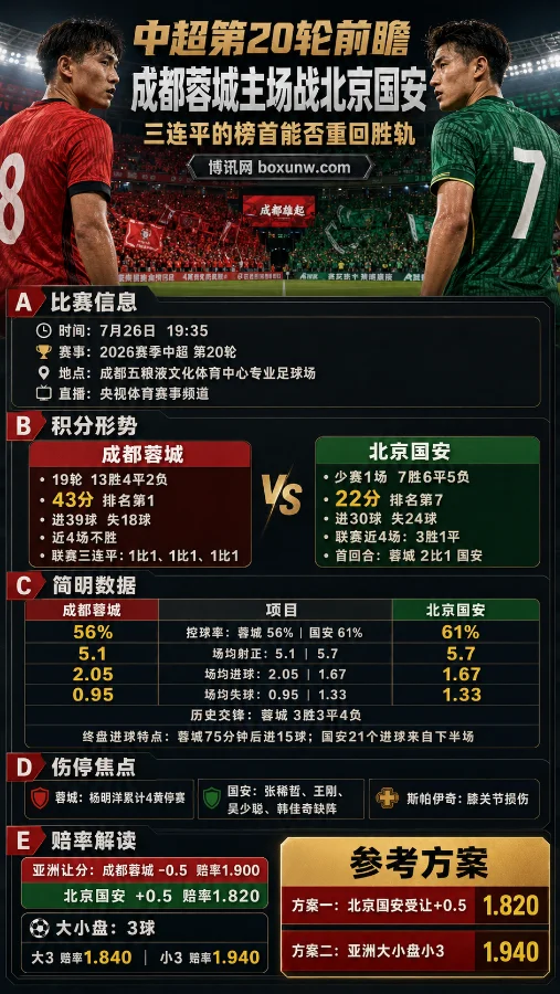 中超第20轮前瞻:成都蓉城主场战北京国安,三连平的榜首能否重回胜轨