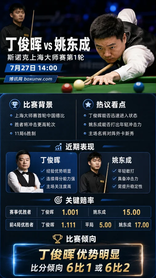 丁俊晖迎战06年小将姚东成!上海大师赛首轮赔率仅1.001,能否连下4局剑指赵心童?