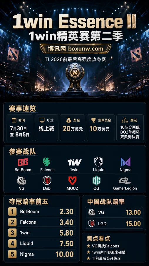 Dota2前瞻：20万美金！1win精英赛第2季来袭，TI 2026前最后热身