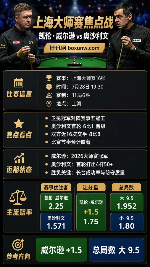 威尔逊 vs 奥沙利文 | 2026上海大师赛16强 | 7月28日19:30 | 赔率分析与预测