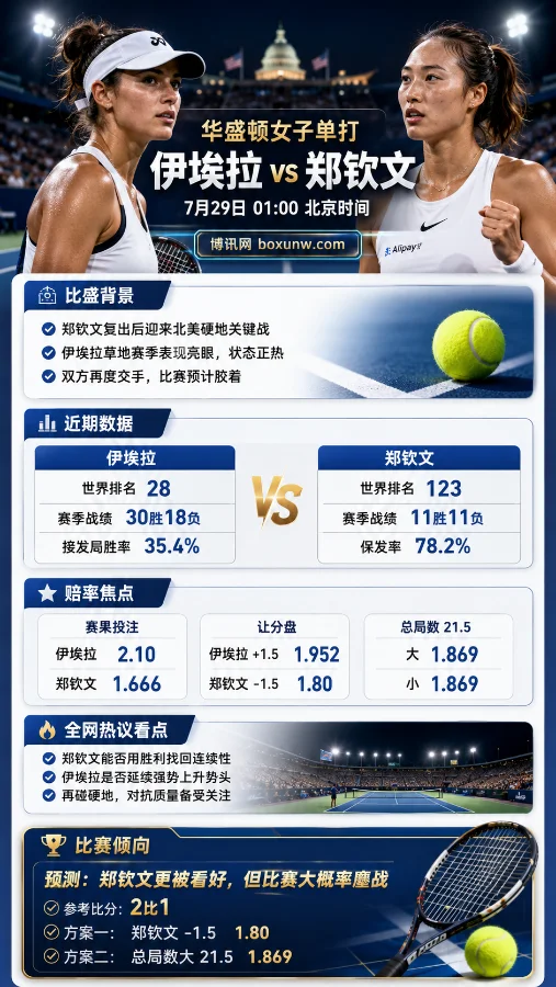 郑钦文vs伊埃拉：WTA500华盛顿女单5大看点：赔率1.666占优，复出首战能否强势过关