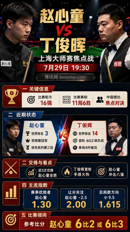 赵心童 vs 丁俊晖 | 2026斯诺克上海大师赛16强 | 赵心童-2.5 2.00 | 前瞻分析与预测
