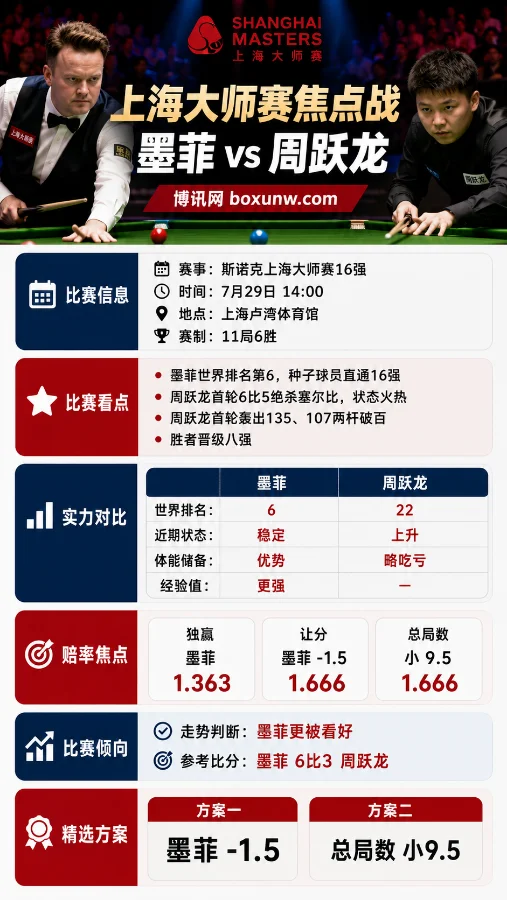 墨菲 vs 周跃龙 | 2026斯诺克上海大师赛16强 | 墨菲让1.5分 | 赛前分析与预测