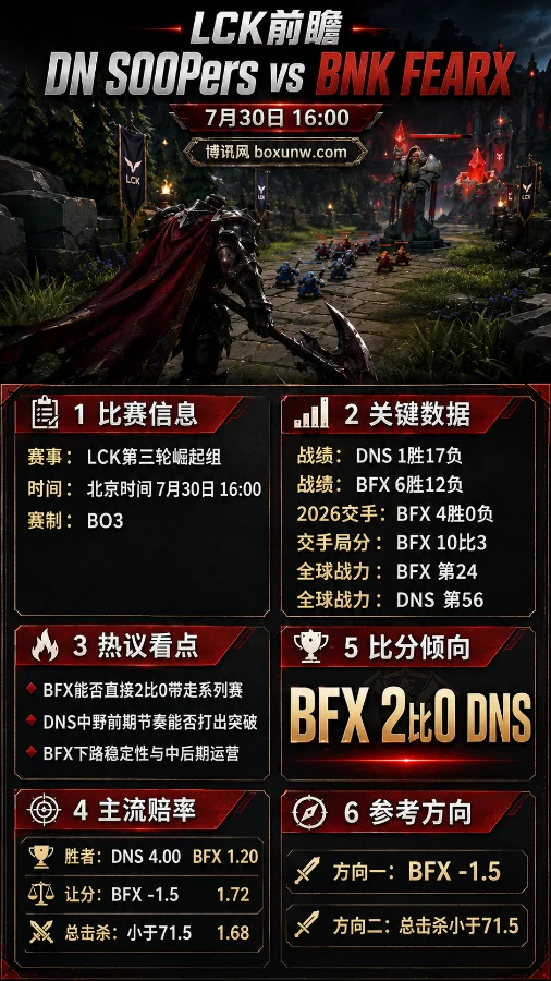 DNS vs BFX | 2026 LCK第三轮崛起组 | 7月30日16:00 | 赔率前瞻与预测