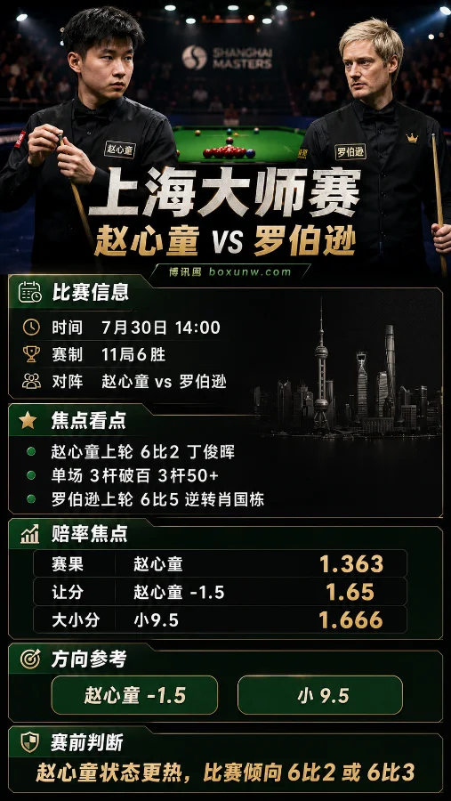 赵心童vs罗伯逊 | 2026斯诺克上海大师赛八强战 | 赵心童-1.5 1.65 | 前瞻分析与预测