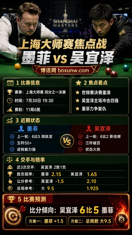 墨菲vs吴宜泽 | 2026斯诺克上海大师赛四分之一决赛 | 赔率分析与比分预测