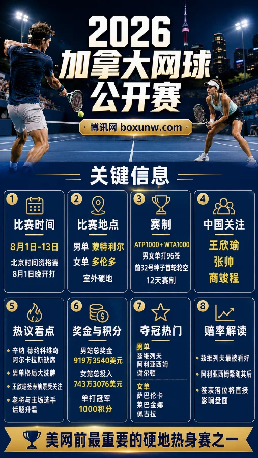 2026加拿大网球公开赛赛程出炉!12天激战争夺1000积分,最新名单及夺冠热门解析