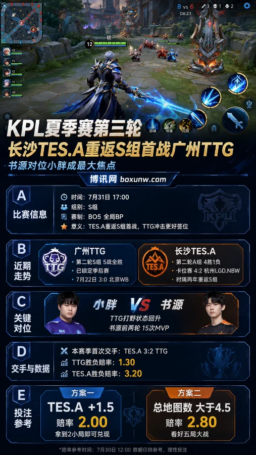 KPL夏季赛第三轮:长沙TES.A重返S组首战广州TTG,书源对位小胖成最大焦点