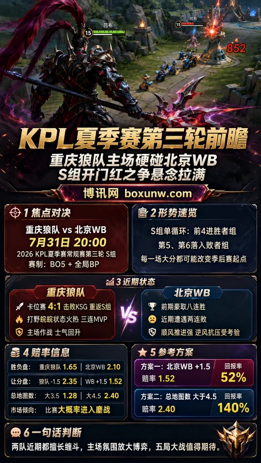 KPL夏季赛第三轮前瞻:重庆狼队主场硬碰北京WB,S组开门红之争悬念拉满