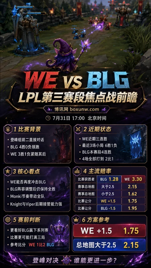 WE vs BLG | 2026 LPL第三赛段登峰组 | 全胜领头羊迎战三连胜黑马 | 赛前分析与投注预测