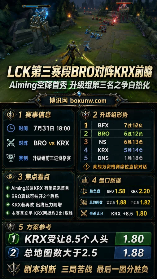 LCK第三赛段BRO对阵KRX前瞻：Aiming空降首秀，升级组第三名之争白热化