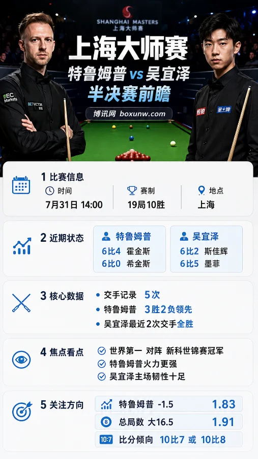 特鲁姆普vs吴宜泽 | 2026斯诺克上海大师赛半决赛 | 让分与总局数 | 前瞻预测