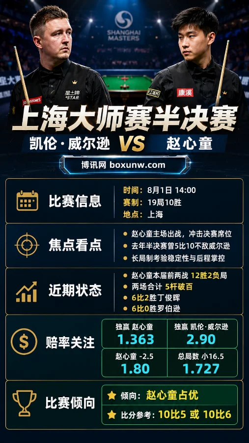 赵心童再战威尔逊 | 上海大师赛半决赛 | 赵心童复仇战 | 前瞻分析预测