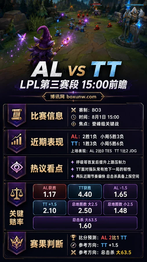 AL vs TT | 2026 LPL第三赛段 | 15:00赔率前瞻与比赛预测