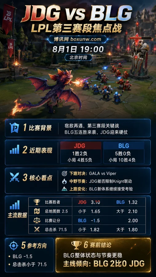 JDG vs BLG | LPL第三赛段 | 五连胜强敌来袭 | 赔率分析与赛前预测