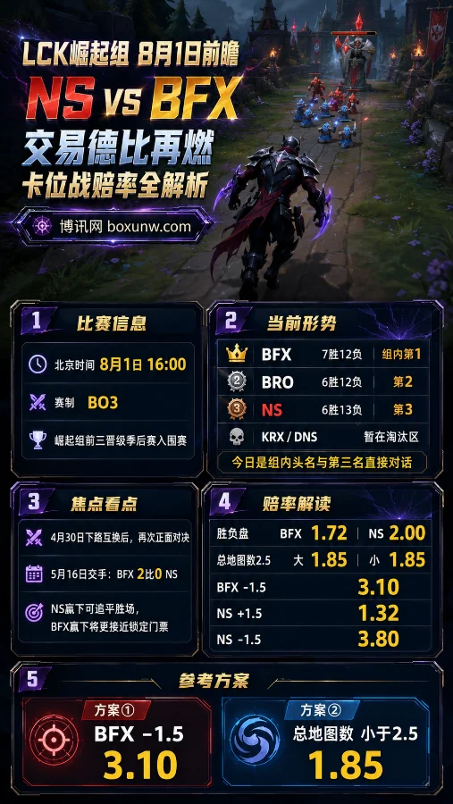 LCK崛起组8月1日前瞻：NS对阵BFX交易德比再燃，卡位战赔率全解析