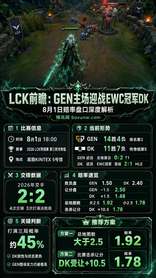 LCK前瞻:GEN主场迎战EWC冠军DK 8月1日赔率盘口深度解析