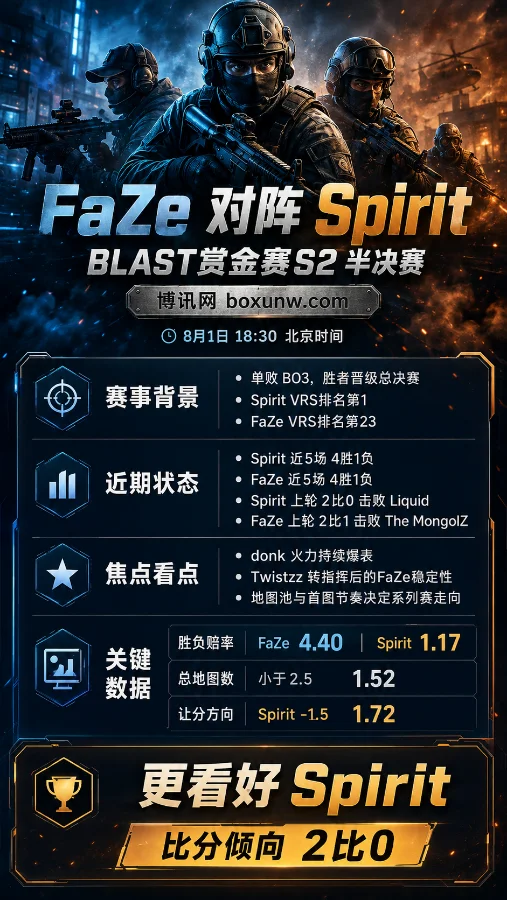 FaZe vs Spirit | BLAST赏金赛S2半决赛 | Spirit让分1.72 | 赛前分析与比分预测