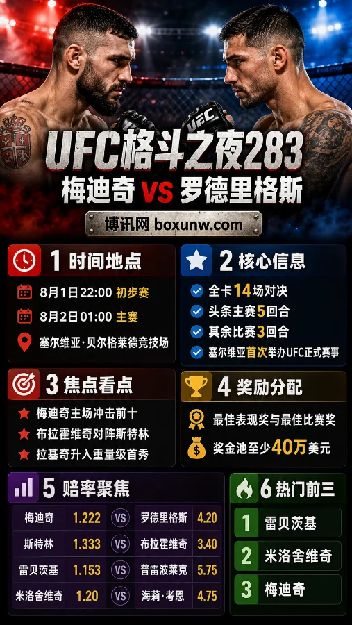 UFC格斗之夜283赛程出炉!8月1日梅迪奇迎战罗德里格斯,14场大战一触即发