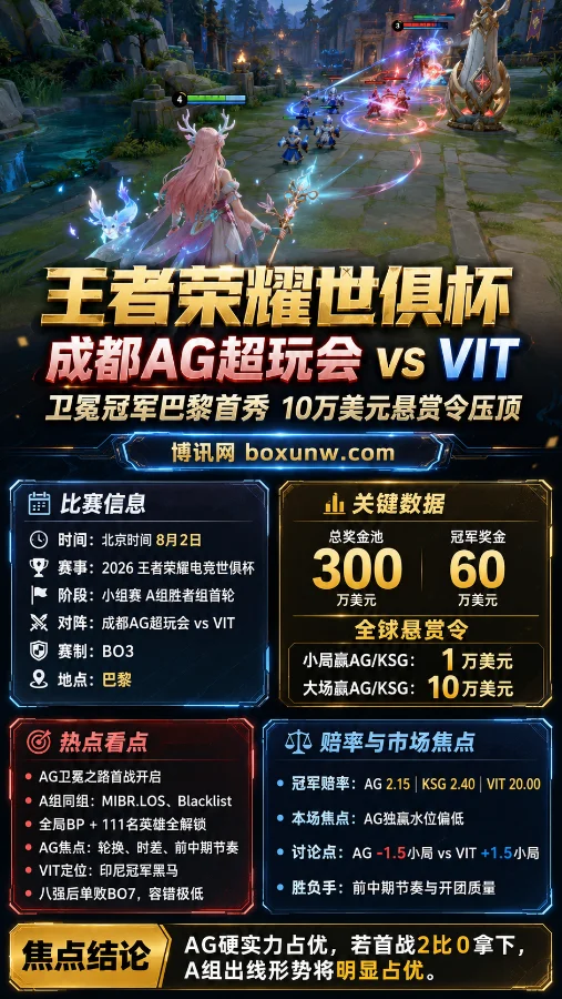 王者荣耀世俱杯:成都AG对阵VIT,卫冕冠军巴黎首秀,10万美元悬赏令压顶