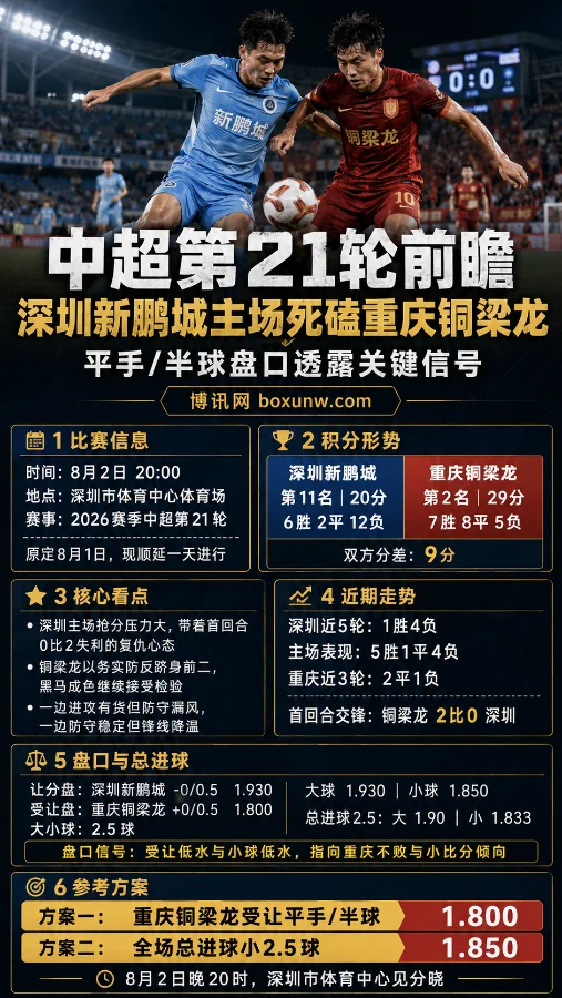 中超第21轮前瞻:深圳新鹏城主场死磕重庆铜梁龙,平手/半球盘口透露关键信号
