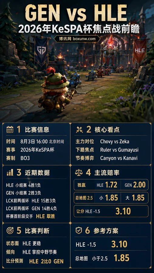 GEN vs HLE | 2026年KeSPA杯淘汰赛 | 8月3日16:00 | 赔率前瞻与比分预测