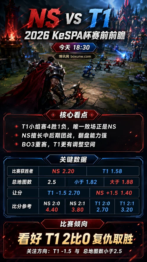 NS vs T1 | 2026 KeSPA杯淘汰赛前瞻 | 18:30开赛 | T1能否完成复仇