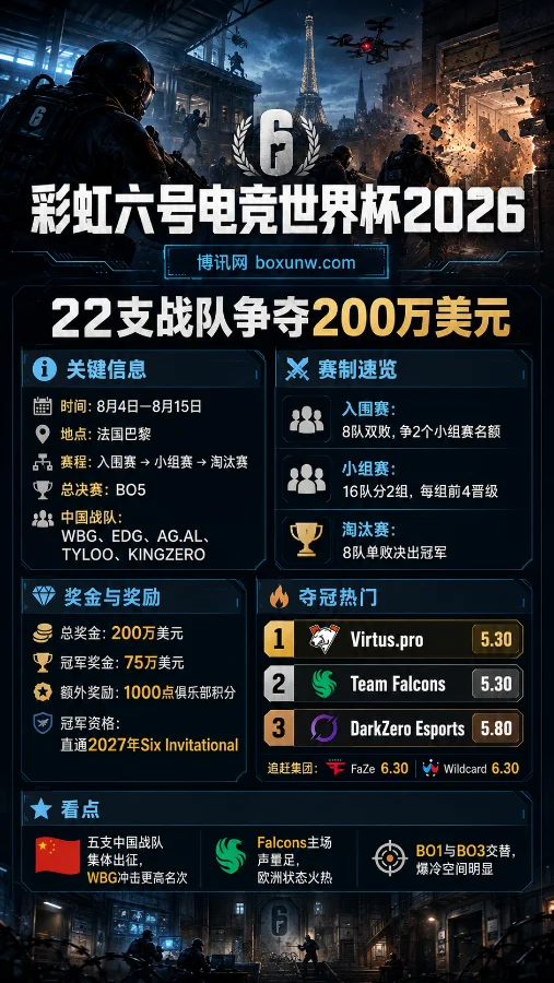 彩虹六号电竞世界杯2026 | 22支战队争夺200万美元 | 赛程与夺冠赔率前瞻