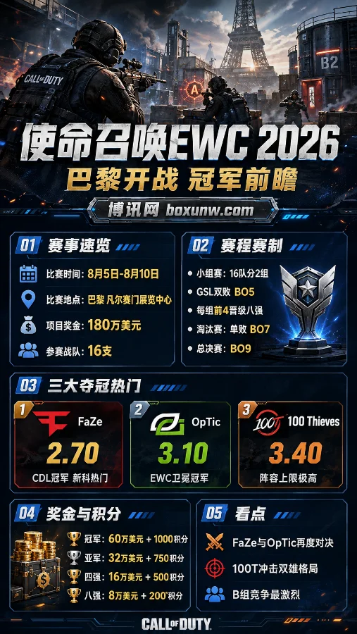 使命召唤EWC 2026前瞻 | FaZe领跑冠军赔率 | OpTic卫冕与100T冲冠