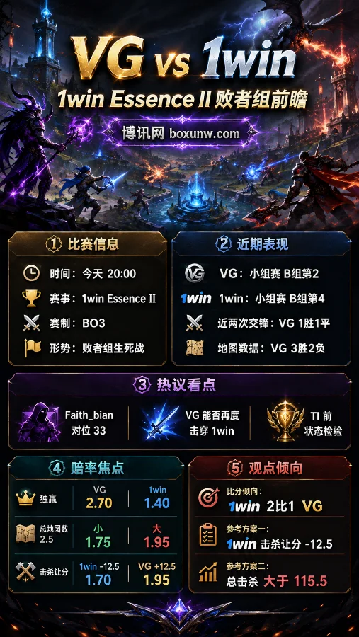 VG vs 1win | 1win Essence II败者组 | 赔率2.70对1.40 | 前瞻与预测
