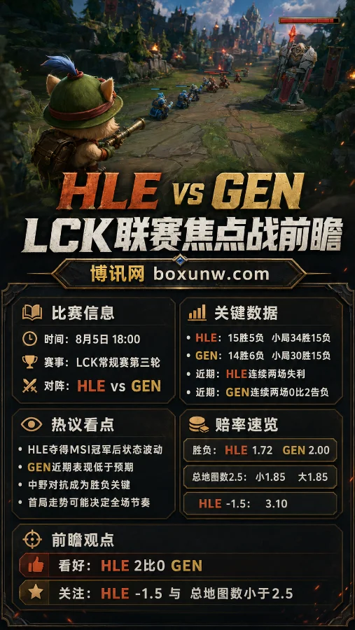 GEN迎战HLE | 2026 LCK常规赛第三轮 | 赔率解析与赛前预测