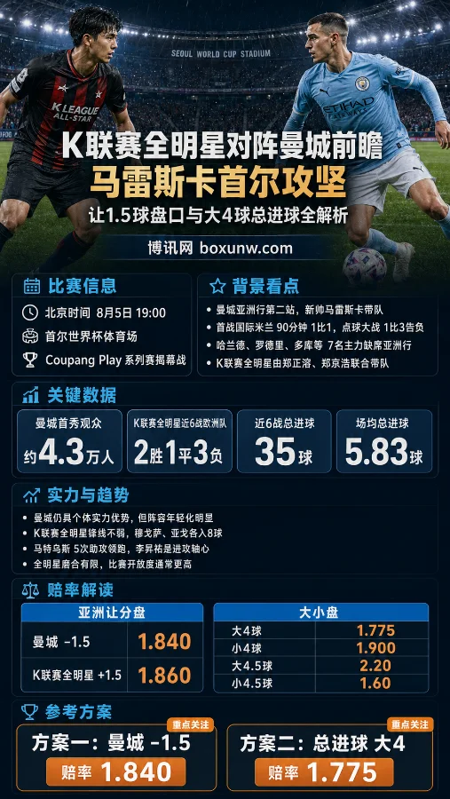 K联赛全明星vs曼城前瞻：马雷斯卡首尔攻坚，让1.5球盘口与大4球总进球全解析