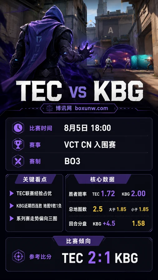 TEC vs KBG | 2026 VCT CN第二赛段入围赛 | 1.72对2.00 | 联赛经验迎战黑马连胜