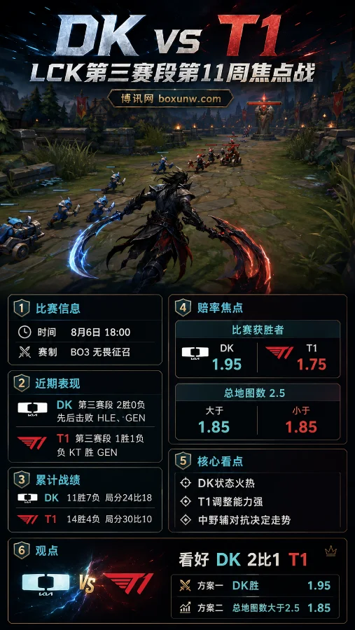 DK vs T1 | 2026 LCK第三赛段第11周 | T1胜1.75 | 赛前分析与预测