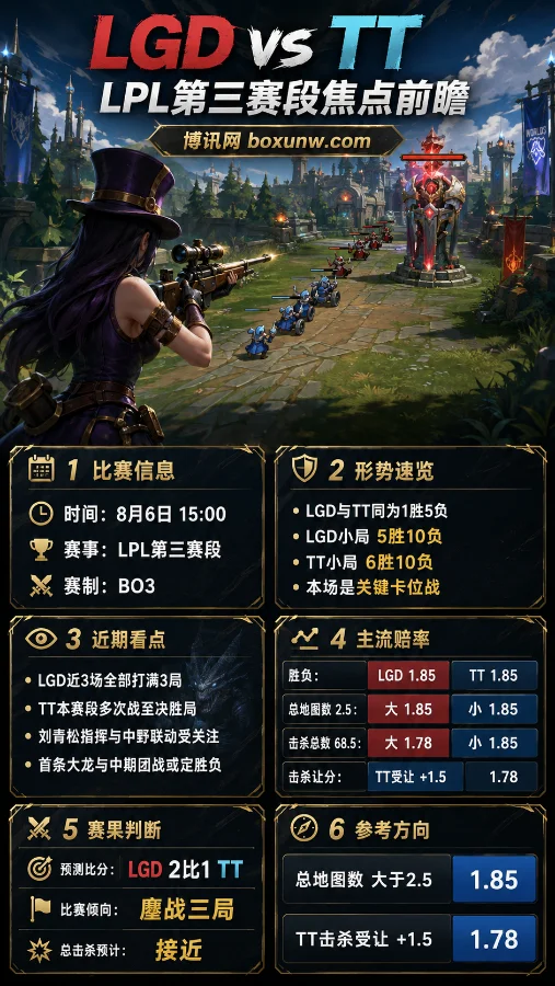 LGD vs TT | 2026LPL第三赛段登峰组 | 1.85均赔 | 末位卡位战前瞻与预测